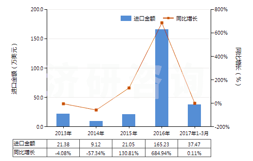 2013-2017年3月中國竹制粘膠纖維短纖（未梳或未經(jīng)其他紡前加工）(HS55041010)進口總額及增速統(tǒng)計
